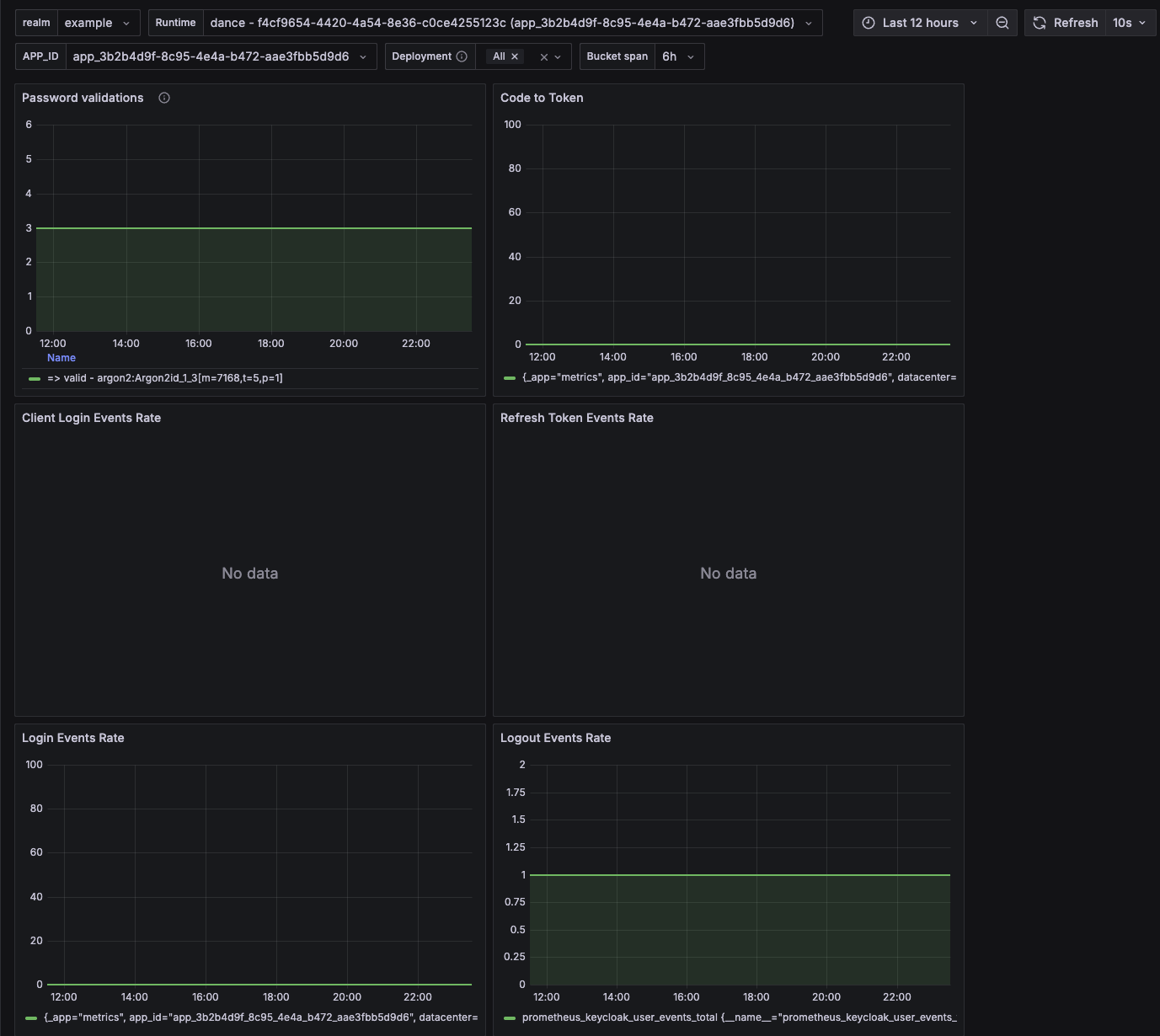 Keycloak Grafana Dashboard Overview