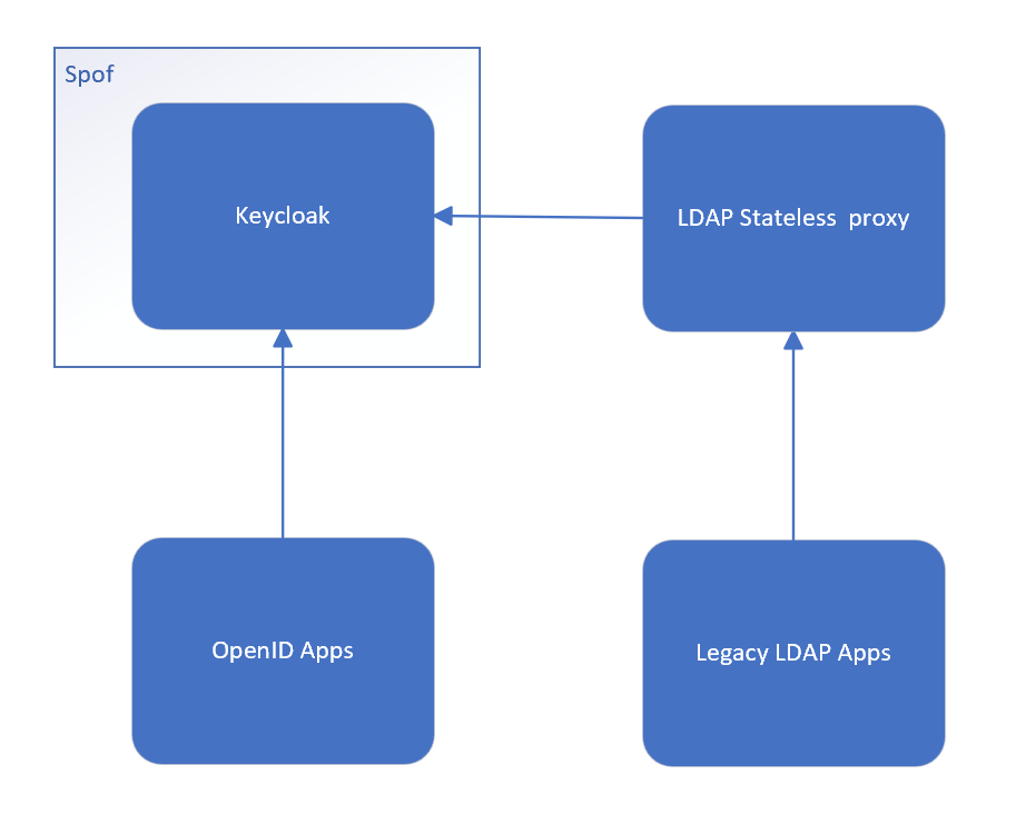 New architecture with one spof
