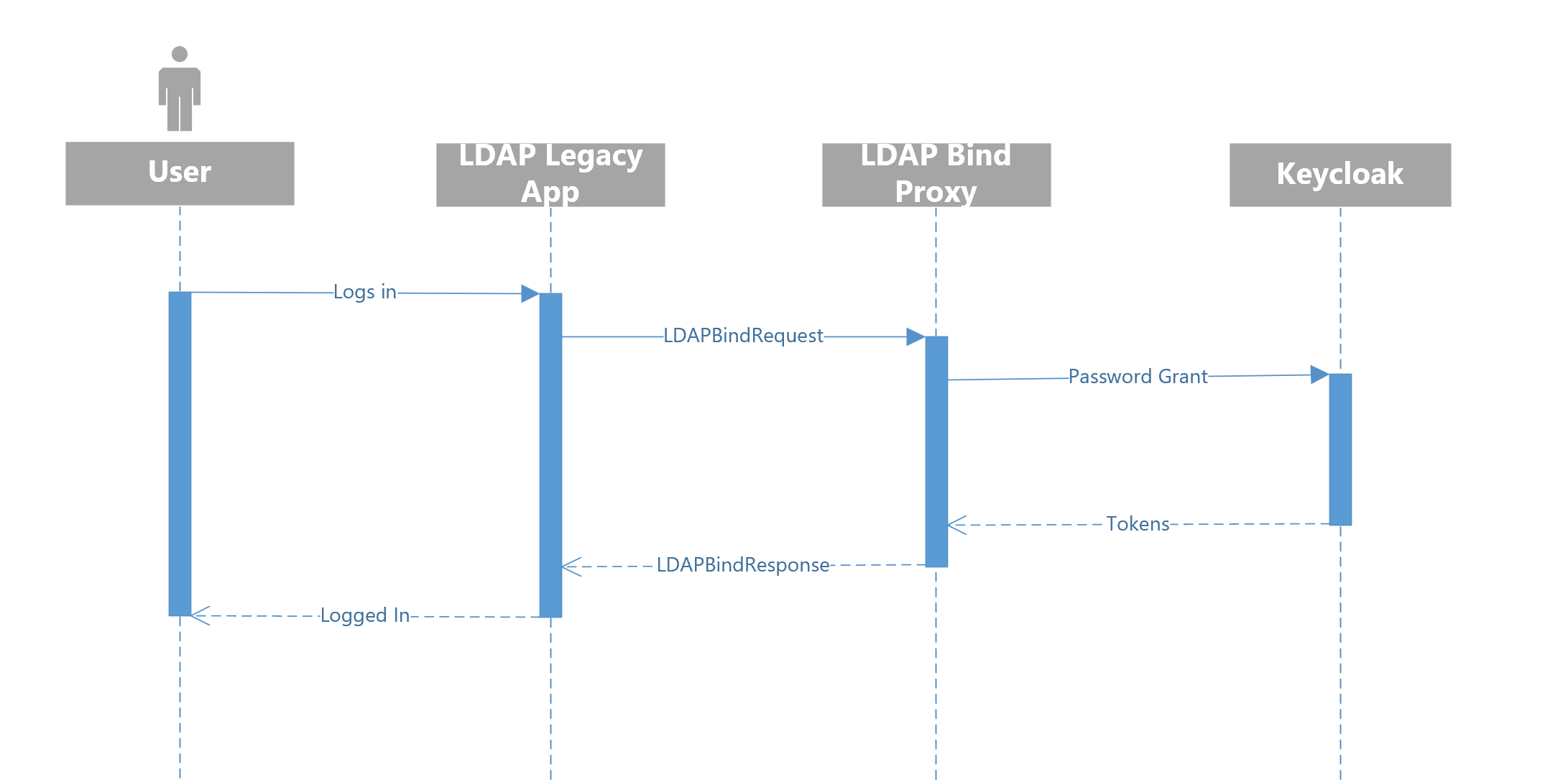 Sequence diagram of LDAP Bind proxy